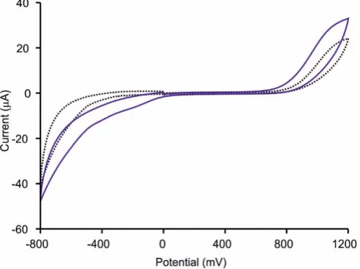 Figure 5. Cyclic voltammograms of (a) bare ITO (solid black line) and [CHI+IL/CuPcS]2 film (dashed blue line) and (b) ITO-GAO (solid red line) and [CHI+IL/CuPcS]2-GAO (dotted black line), immersed in galactose 10-4 mol·L-1 in 0.01 mol·L-1  phosphate buffer