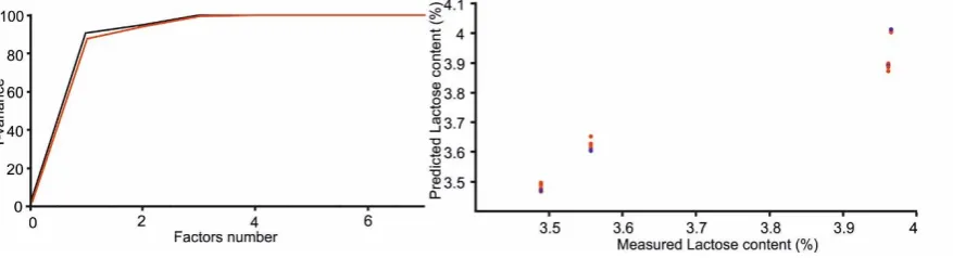 Table 3 shows the statistical parameters for the PLS-1 regression for calibration and validation (cross-validation)