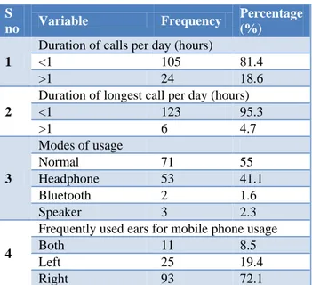 Table 2: Distribution of study participants according  to the usage of music medias (n=129)