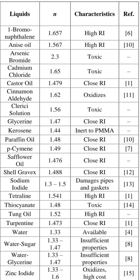 Table 1. Liquids obtained by extensive research, mean RI based on wavelength 500-700 nm 
