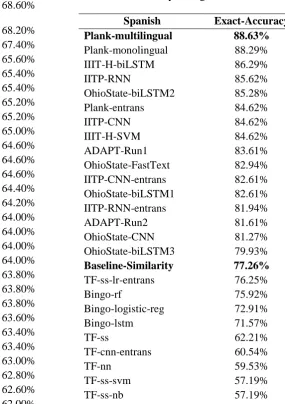 Table 3: Resulting scores of each team-method in exact-match accuracy in English.  