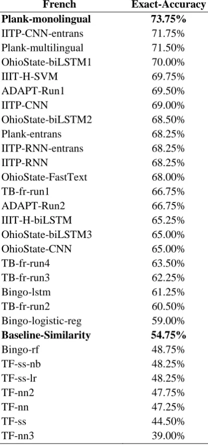 Table 4: Resulting scores of each team-method in exact-match accuracy in Spanish.  