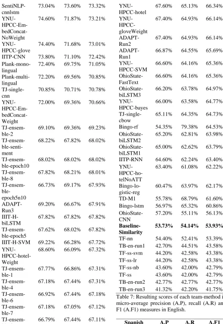 Table 7: Resulting scores of each team-method in micro-average precision (A.P), recall (A.R) and F1 (A.F1) measures in English