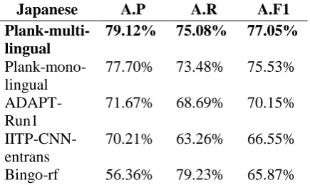 Table 9: Resulting scores of each team-method in micro-average precision (A.P), recall (A.R) and F1 (A.F1) measures in French