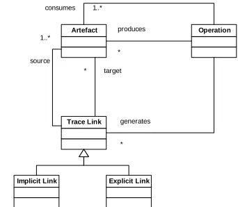 Fig. 1 did not satisfy all MODELPLEX requirements for traceability. We thus carried out elicitation (what general kinds of trace links exist?), analysis (what information did these trace links require?), and built a simple classification