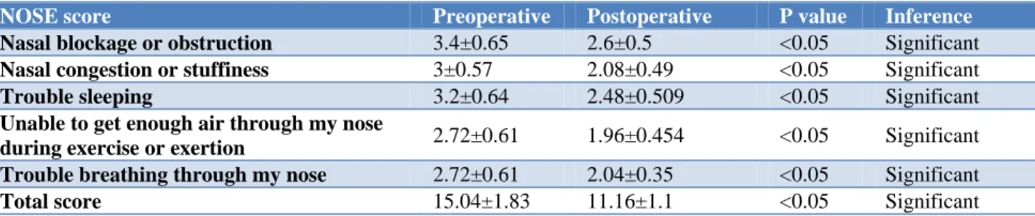 Table 1: Pre-operative vs. postoperative NOSE score comparison in septoplasty patients