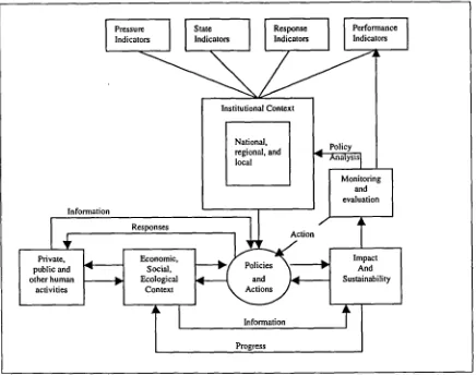 Figure 2.8. Conceptual Framework for the Development of Indicators for Sustainable Tourism.