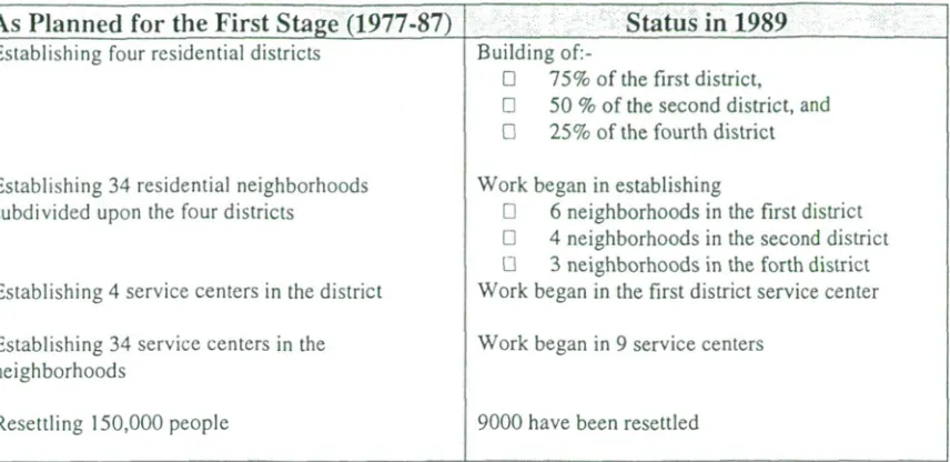 Table 3.2. Tenth of Ramadan City, Comparison between Planning and ImplementationSource: Ibrahim (1993)