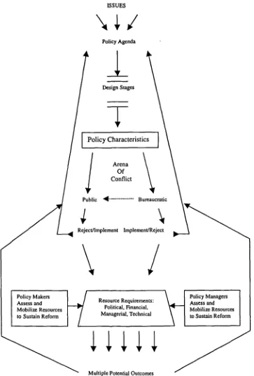 Figure 2.5. An Interactive Model of Policy ImplementationSource: Grindle and Thomas (1991b)