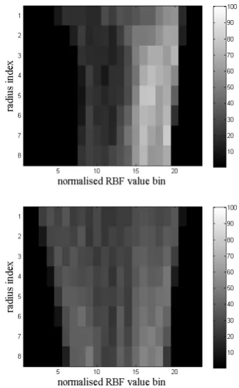 Fig. 2 Spherically sampled RBF (SSR) histograms generatedover 8 radii and 23 normalised SSR bins: nose tip (upper image),forehead vertex (lower image)