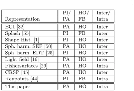 Table 1 A comparison of a selection of 3D object retrieval meth-ods. First column, pose-invariant (PI) or pose-aligned (PA)