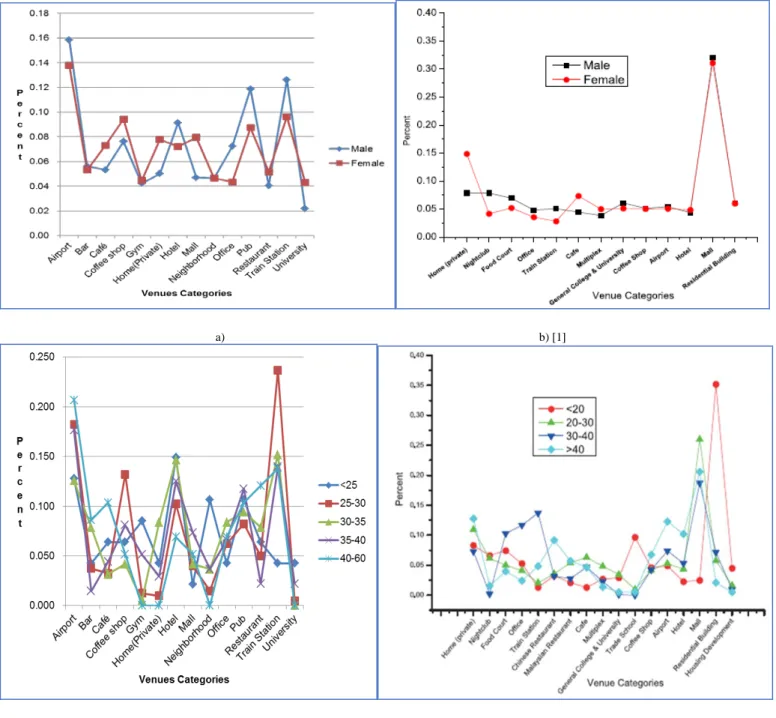 Figure 2. Comparison between London and Singapore dataset on distribution of popular venues, (a) and (b) showed the venues distribution with respect to gender  from London and Singapore dataset respectively, (c) and (d) show the venues distribution with th