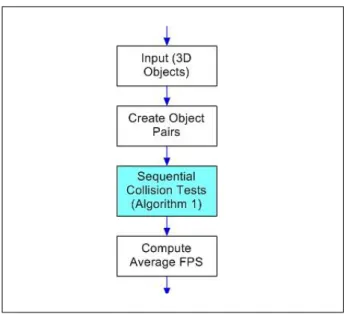 Figure 2 illustrates the research framework for the  implementation of the broad phase collision detection in  sequential computing