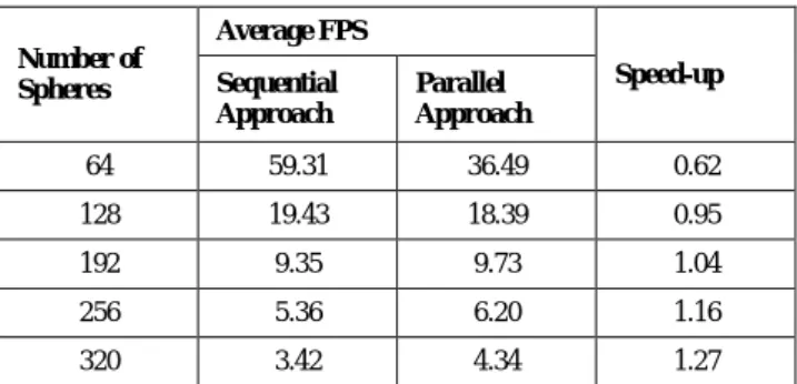 Table 1 shows the calculated average of the recorded real- real-time FPS for both the sequential and the parallel approaches