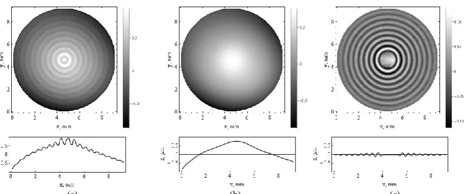 Fig. 2. Stages of capillary wave shape reconstruction: 3D interface profile reconstructed from the interferometric image (a), parasitic large scale component of the profile (b), and capillary wave profile obtained by subtracting the parasitic profile used 