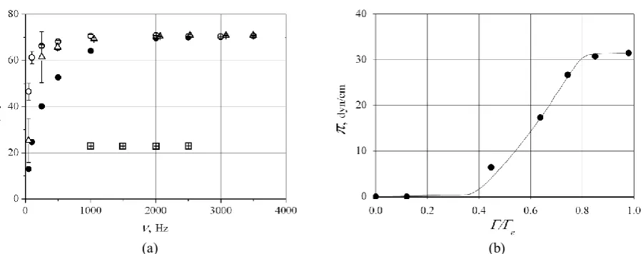Fig. 4. (a) Dependence of surface tension on excitation frequency for water in large cuvette (d= 9 cm, H= 0.2 mm) calculated by formula (2) – open circle and formula (4) – circle, in small cuvette (d= 2 cm, H= 0.4 mm) – triangles, for n-decane in small cuv