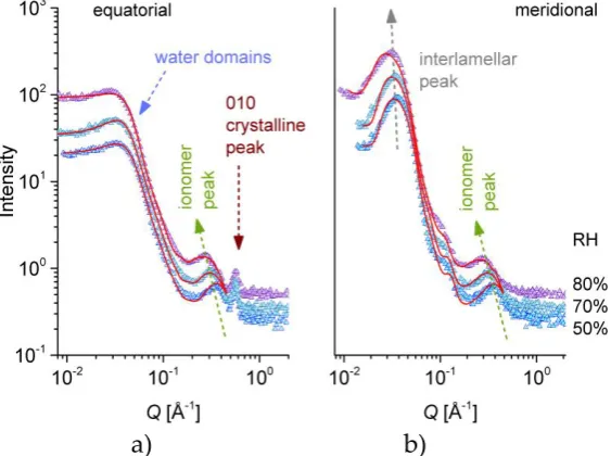 Figure 6. One-dimensional SANS patterns from the high sulfonated s-sPS film containing the co-crystalline -phase with protonated toluene and loaded with C70 fullerenes hydrated at different RH levels