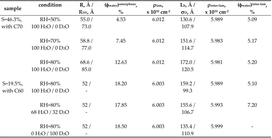 Table 2. The structural and scattering parameters of the hydrated and lamellar morphologies delivered by the model interpretation of the experimental data according to Eq