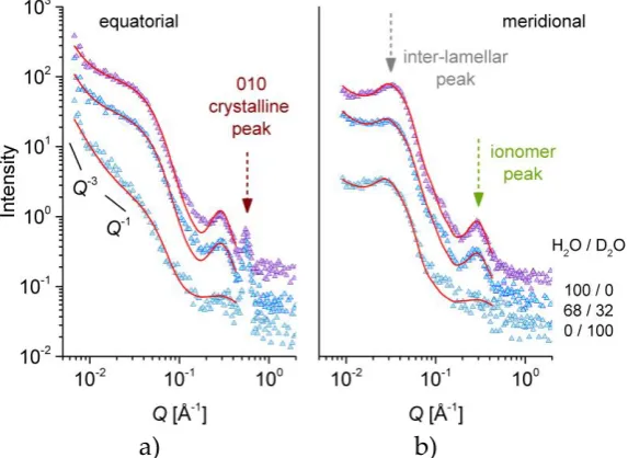 Figure 8. One-dimensional SANS patterns from the low sulfonated s-sPS film containing the co-crystalline -phase with protonated toluene and loaded with C60 fullerenes hydrated at RH=80% with different H2O/D2O ratios, as indicated in the right side of the 