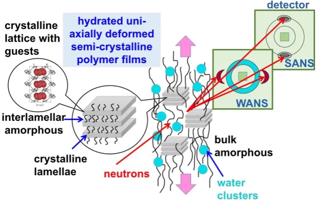 Figure 1. Schematic view of the experimental approach used in this study: the uni-axially polymer film deformation is indicated by the pink arrows while the morphologies occurring at different length scales, which are shown in the left side of the scheme, 