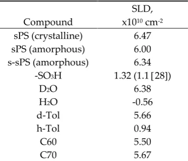 Table 1. The calculated SLD for different components of the s-sPS films. 