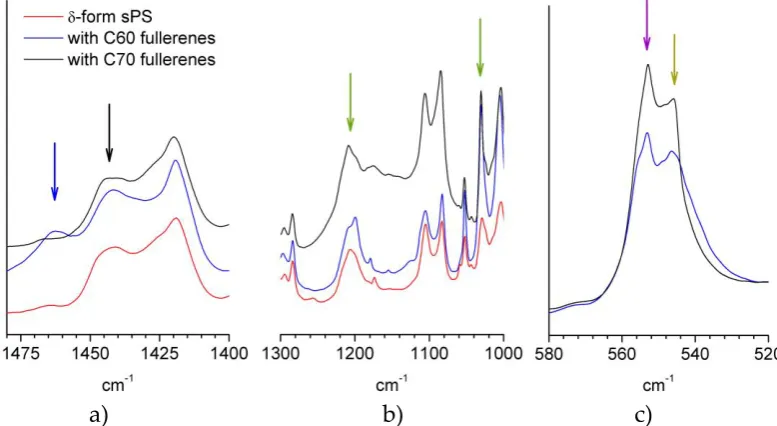 Figure 2c shows two peaks for each sample, which can be assigned to the sPS in crystalline (556 cm-1) 
