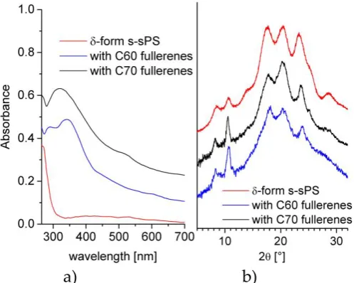 Figure 3. UV-Vis (a) and WAXS (b) spectra from different sPS films. The lines indicate sulfonated film with crystalline -form (red line), sulfonated (with crystalline -form) and loaded with C60 fullerenes (blue line); sulfonated (with crystalline -form)