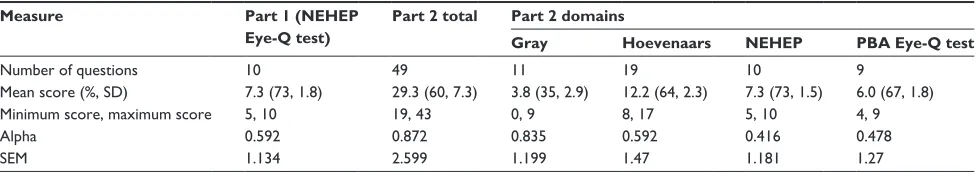 Table 2 summary of participant scores and reliability