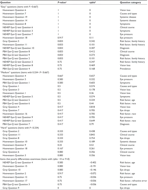 Table 4 analysis of individual questions