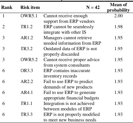 Table 1. Top ten ERP barriers 