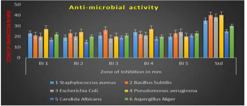 Table 3: Anti-microbial activity of the synthesized compounds 