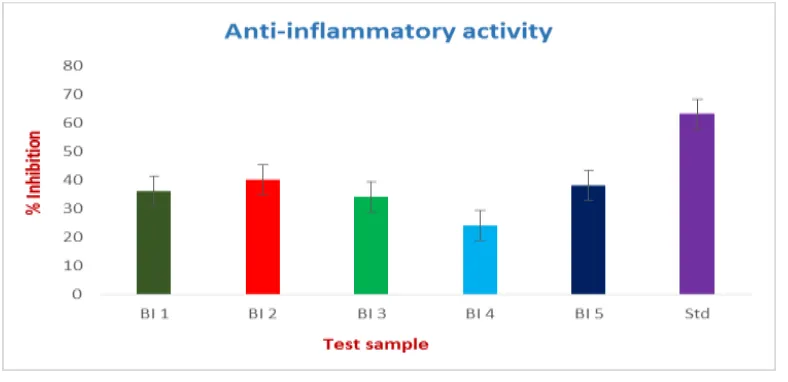 Table 4: Anti-inflammatory activity of the synthesized compounds 