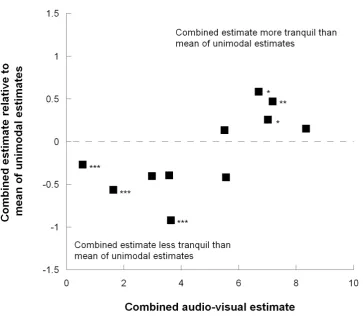 Figure 2 - Combined audio-visual estimate of tranquillity plotted against the combined estimate relative to the mean of the uni-modal tranquillity ratings 