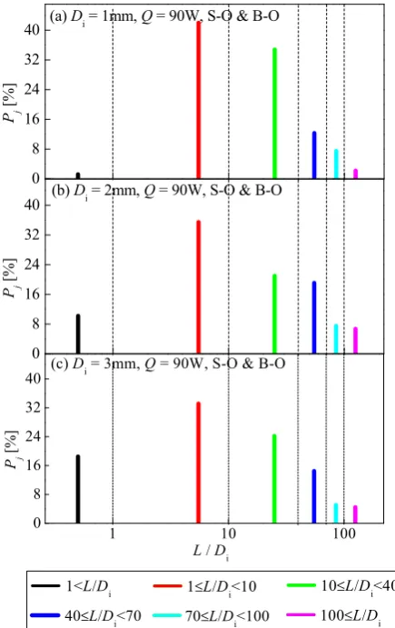 Figure 8. Distribution of bubbles/slugs length at the condenser in the OHPs with different inner diameters under quasi-steady S-O and B-O fluid motion