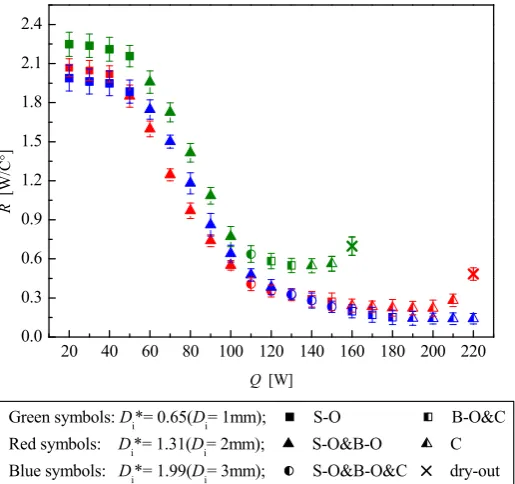 Figure 9. Variation of thermal resistance and fluid flow motions versus increasing heating load under different inner diameters of the OHPs