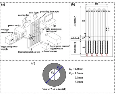 Figure 1. Experimental apparatus: (oscillating heat pipe; and (a) schematic of experimental setup; (b) schematic of experimental c) cross section geometry of A–A in inset (b)