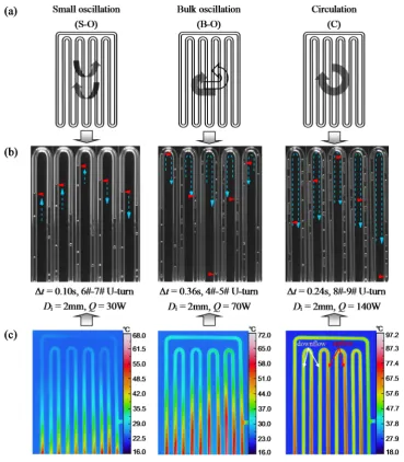 Figure 2. Fluid flow motions in the oscillating heat pipe (OHP) and corresponding experimental snapshots of different fluid flow motions in a typical U-turn of condenser; and (images as well as infrared thermal images of the condenser: (a) schematic of flu