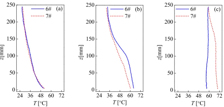Figure 3. Vertical temperature distribution of condenser under different quasi-steady operation states corresponding to Figure 2c (6#-7# U-turn): (70 W); and (a) small oscillation (Q = 30 W); (b) big oscillation (Q = c) circulation (Q = 140 W)