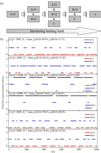 Figure 4. Variation of fluid flow motions with increasing heating load: (motions mode index: 0: S-O; 1: B-O; and 2: C.corresponding duration fractions under different heating loads and inner diameters