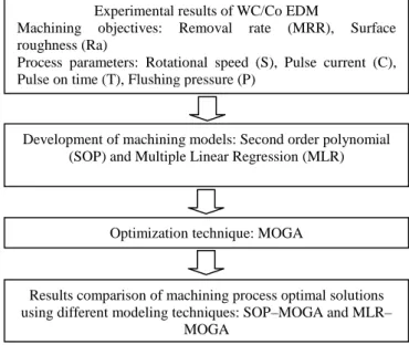 Fig. 2. Research flow 