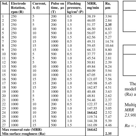 TABLE II.   E XPERIMENTAL RESULTS OF  WC/C O  EDM  Sol.  Electrode  Rotation,  rpm (R)  Current, A (I)  Pulse on  time, µs (T)  Flushing  pressure, kg/cm2  (P)  MRR,  mg/min  Ra, µm  1  2  3  4  5  6  7  8  9  10  11  12  13  14  15  16  17  18  19  20  21