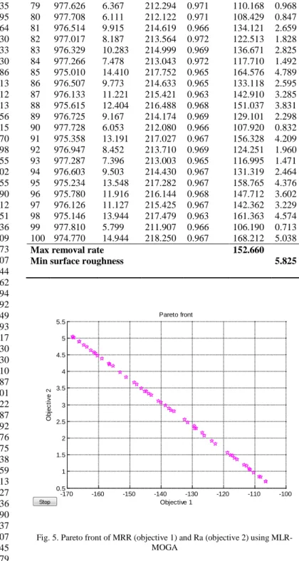 Fig. 5. Pareto front of MRR (objective 1) and Ra (objective 2) using MLR- MLR-MOGA