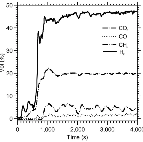 Figure 3  Typical dry gas molar concentrations during a typical air feed step (2nd cycle) following from WCO/steam/N2 feed step of Fig