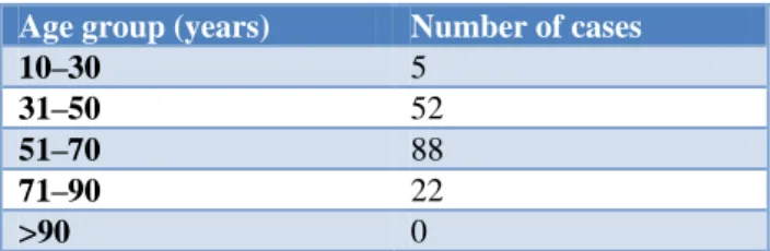 Table 1: Distribution of most common sites of  primaries with metastatic neck nodes. 