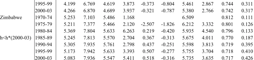 Table 1. Modelling TIMSS and Books in Sciences: Panel Estimation 