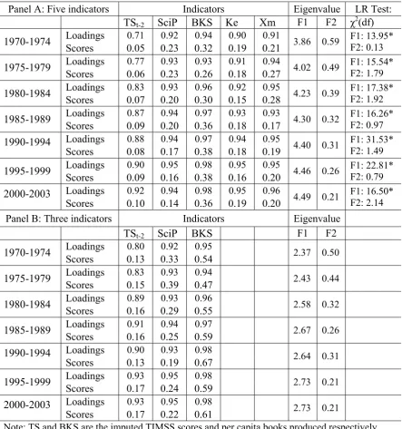 Table 2. Human Capital as a Latent Factor: Factor Analysis 