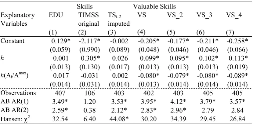 Table 4.  Logistic Technology Diffusion (Benhabib and Spiegel 2005):       Alternative Human Capital Measures 