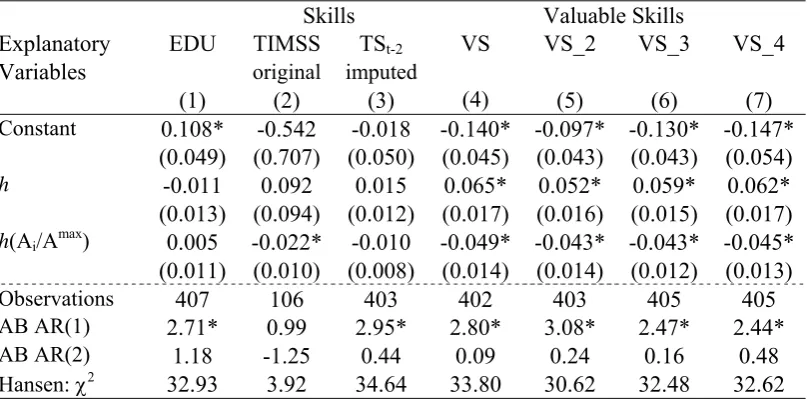 Table 6.  Translog Production Technology and Logistic Diffusion:       Alternative Human Capital Measures 