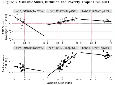 Figure 3. Valuable Skills, Diffusion and Poverty Traps: 1970-2003 