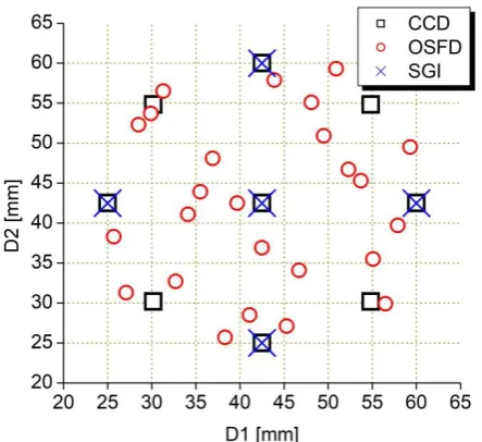 Fig. 4. Comparison of design points created in cases of different schemes of the DOE – D1/D2 pair of the input parameters 